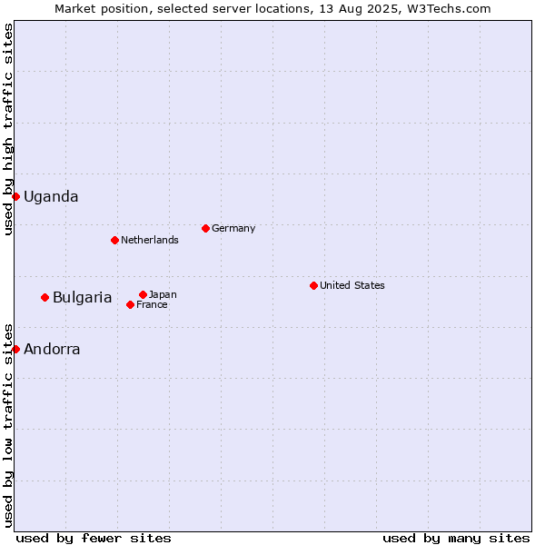 Market position of Bulgaria vs. Uganda vs. Andorra