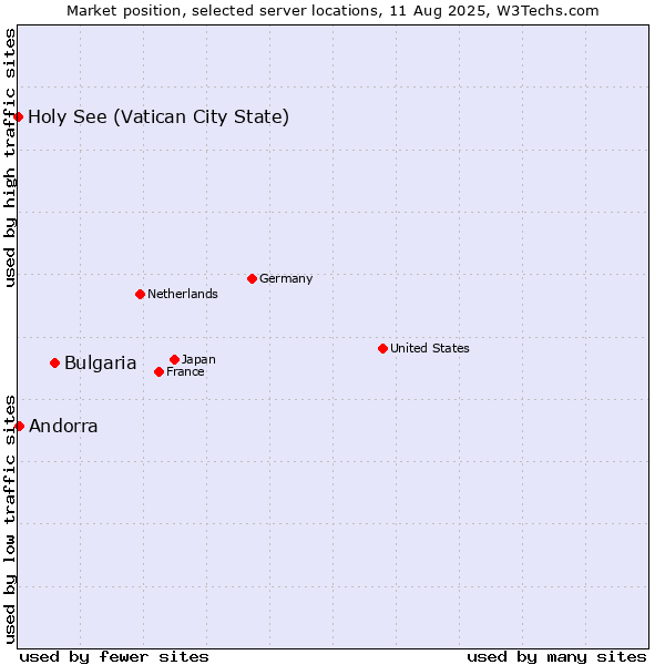 Market position of Bulgaria vs. Andorra vs. Holy See (Vatican City State)