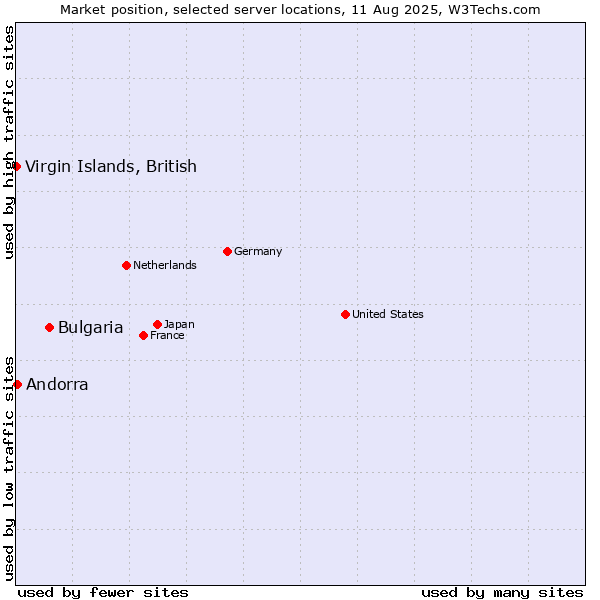 Market position of Bulgaria vs. Andorra vs. Virgin Islands, British