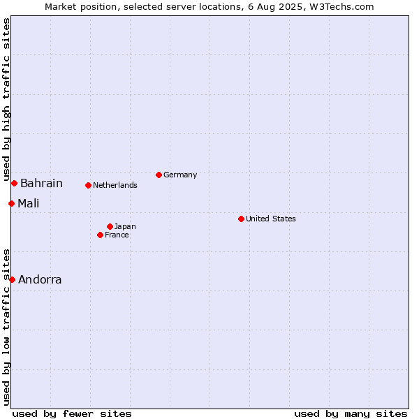 Market position of Bahrain vs. Andorra vs. Mali
