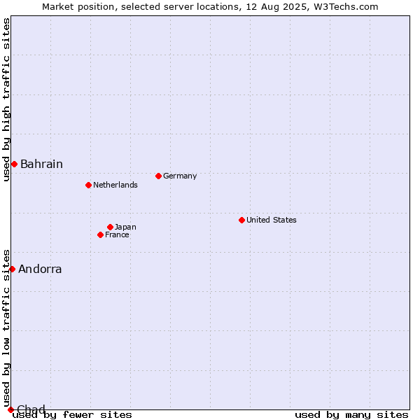 Market position of Bahrain vs. Andorra vs. Chad