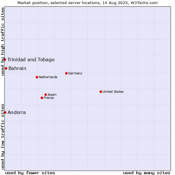 Market position of Bahrain vs. Andorra vs. Trinidad and Tobago
