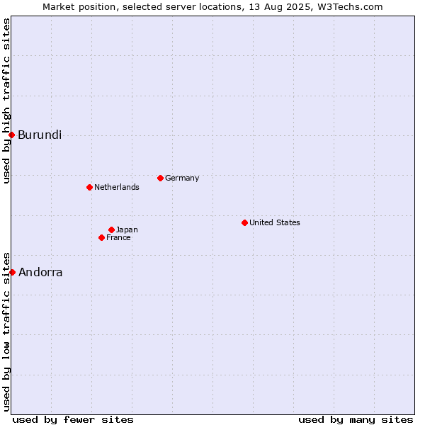 Market position of Andorra vs. Burundi