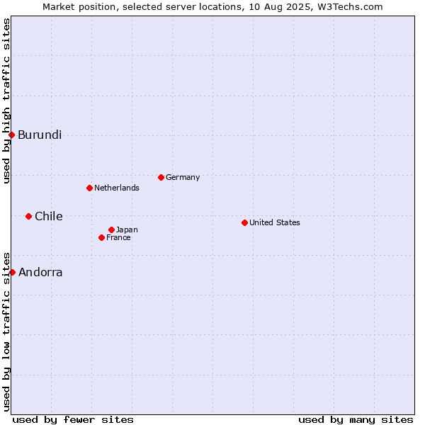 Market position of Chile vs. Andorra vs. Burundi