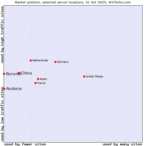 Market position of China and territories vs. Andorra vs. Burundi