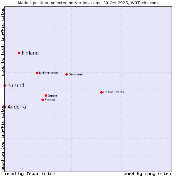 Market position of Finland vs. Andorra vs. Burundi