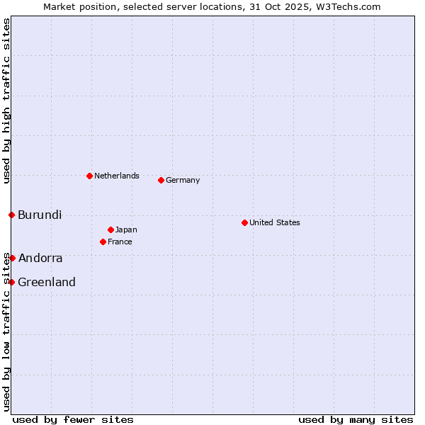 Market position of Andorra vs. Greenland vs. Burundi
