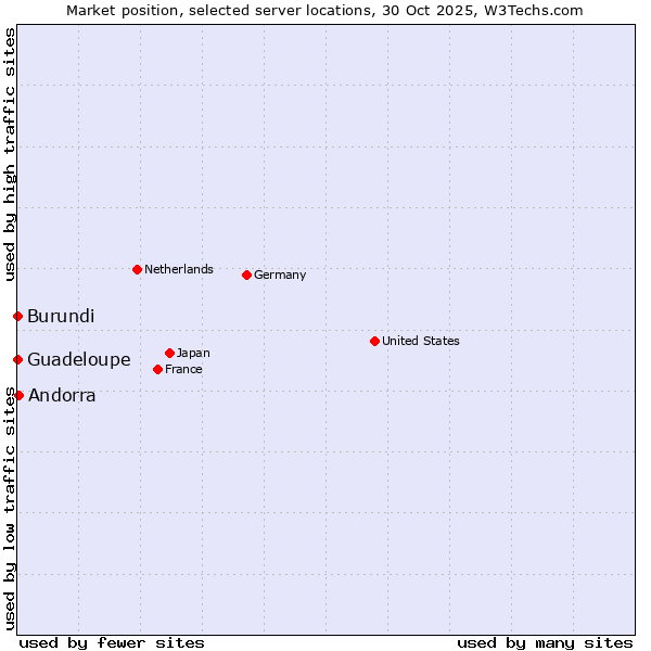 Market position of Andorra vs. Guadeloupe vs. Burundi