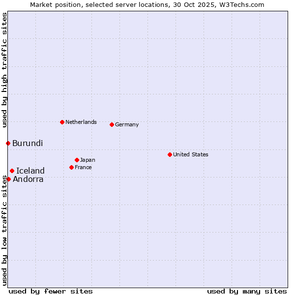 Market position of Iceland vs. Andorra vs. Burundi