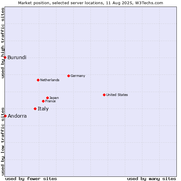 Market position of Italy vs. Andorra vs. Burundi