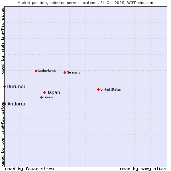 Market position of Japan vs. Andorra vs. Burundi
