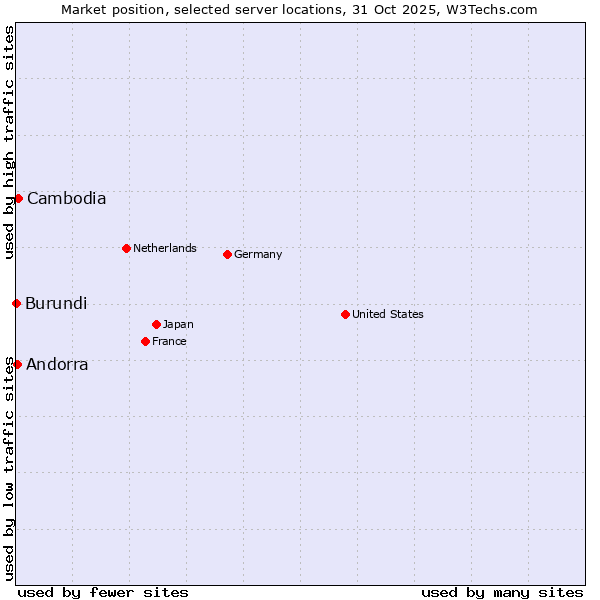 Market position of Cambodia vs. Andorra vs. Burundi