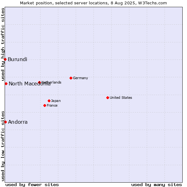 Market position of North Macedonia vs. Andorra vs. Burundi