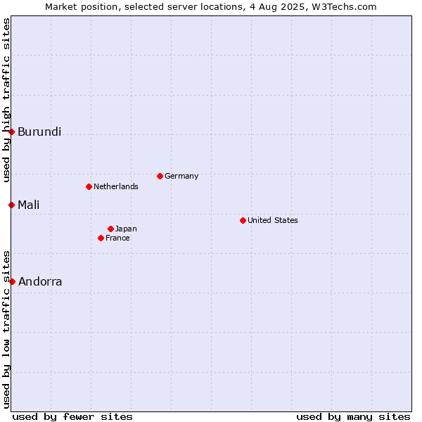 Market position of Andorra vs. Mali vs. Burundi