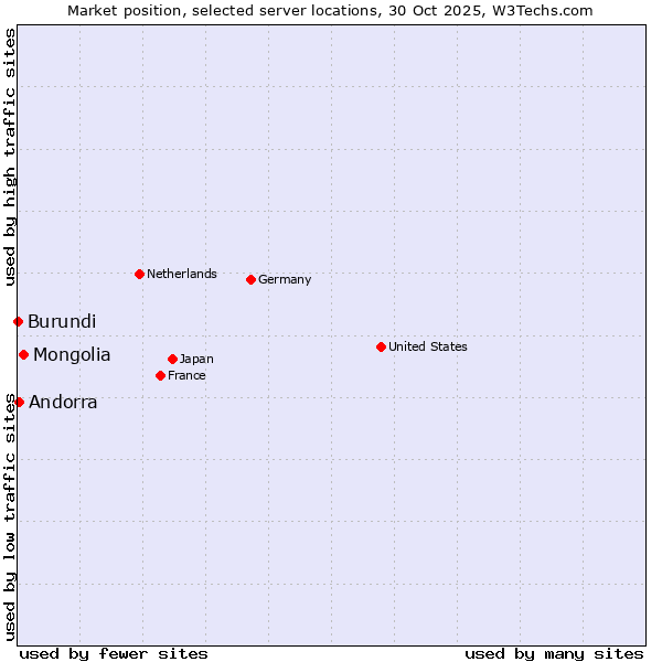 Market position of Mongolia vs. Andorra vs. Burundi