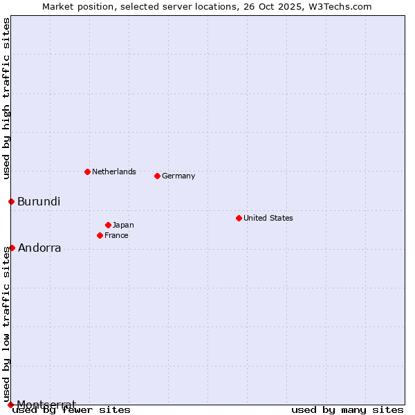 Market position of Andorra vs. Burundi vs. Montserrat