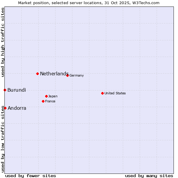 Market position of Netherlands and territories vs. Andorra vs. Burundi