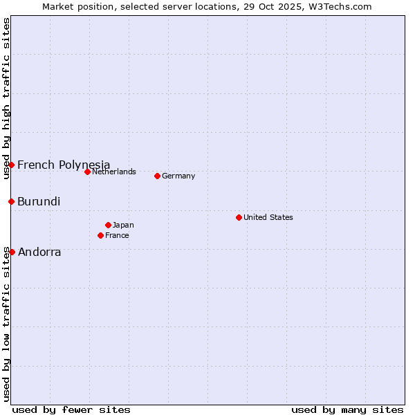 Market position of Andorra vs. French Polynesia vs. Burundi