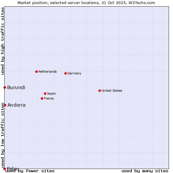Market position of Andorra vs. Burundi vs. Palau