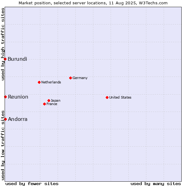 Market position of Reunion vs. Andorra vs. Burundi