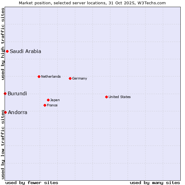 Market position of Saudi Arabia vs. Andorra vs. Burundi