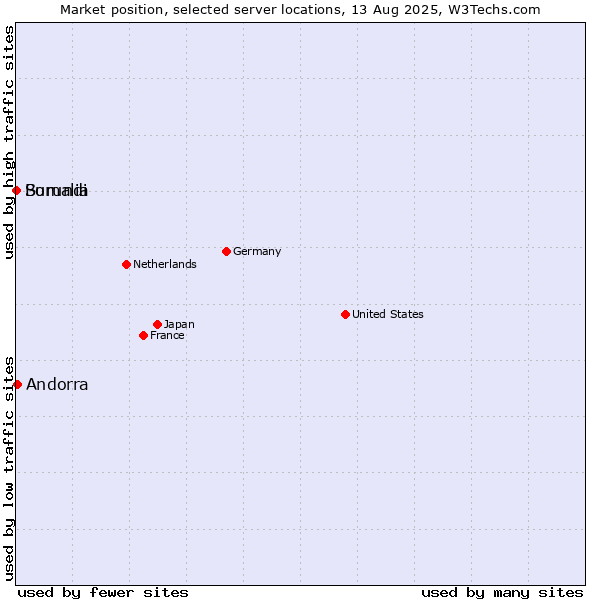 Market position of Andorra vs. Burundi vs. Somalia