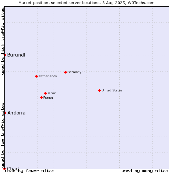 Market position of Andorra vs. Burundi vs. Chad