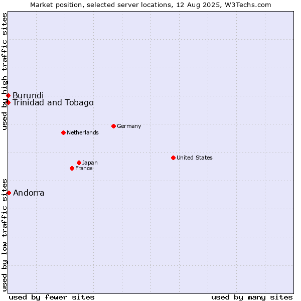 Market position of Andorra vs. Trinidad and Tobago vs. Burundi