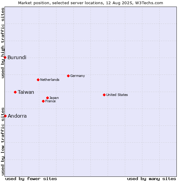 Market position of Taiwan vs. Andorra vs. Burundi
