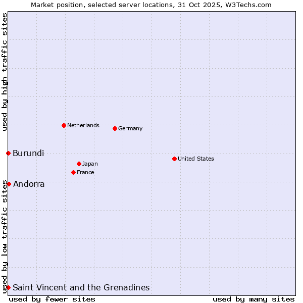 Market position of Andorra vs. Saint Vincent and the Grenadines vs. Burundi