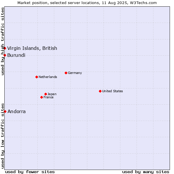 Market position of Andorra vs. Virgin Islands, British vs. Burundi