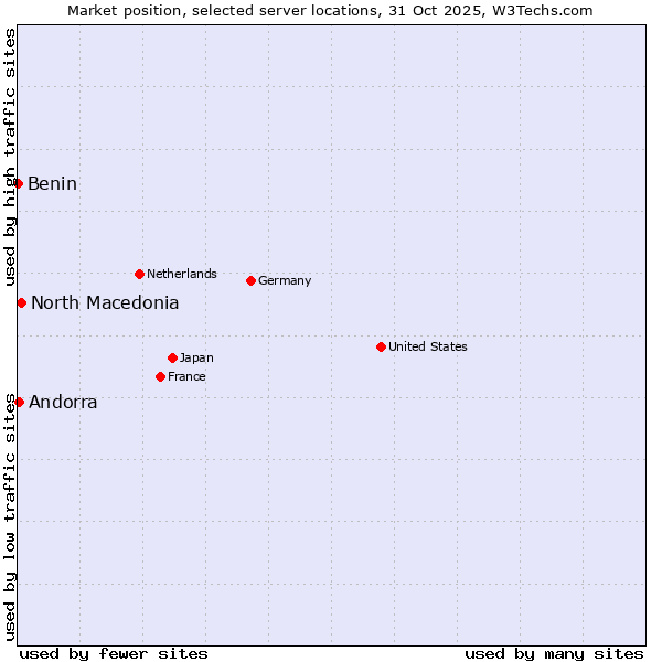 Market position of North Macedonia vs. Andorra vs. Benin