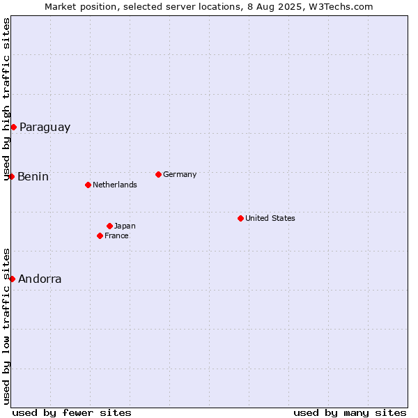 Market position of Paraguay vs. Andorra vs. Benin