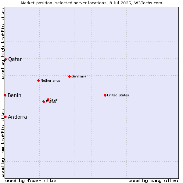 Market position of Qatar vs. Andorra vs. Benin