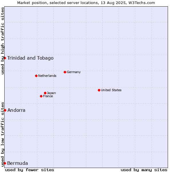Market position of Andorra vs. Trinidad and Tobago vs. Bermuda
