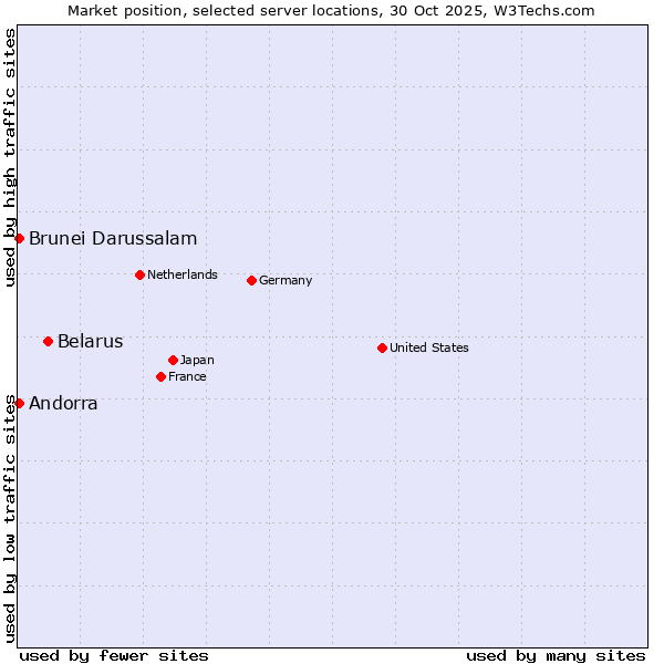 Market position of Belarus vs. Andorra vs. Brunei Darussalam