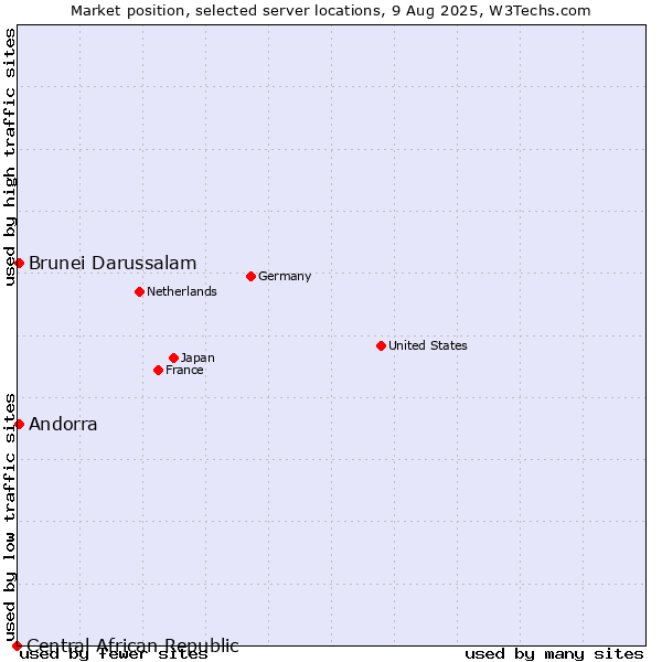 Market position of Andorra vs. Brunei Darussalam vs. Central African Republic