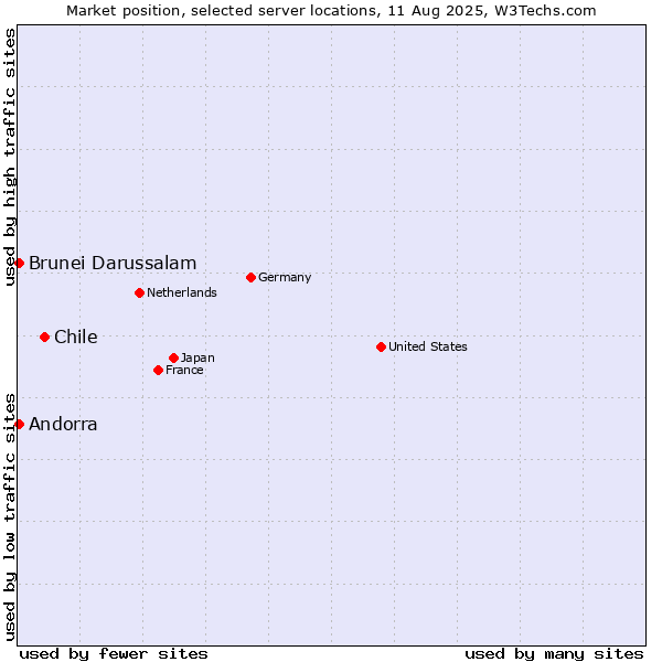 Market position of Chile vs. Andorra vs. Brunei Darussalam