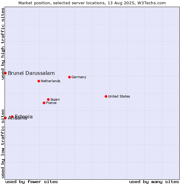 Market position of Estonia vs. Andorra vs. Brunei Darussalam