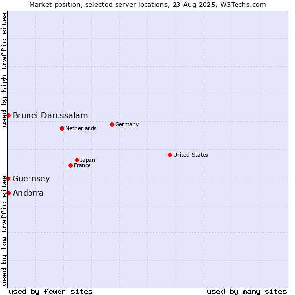 Market position of Andorra vs. Brunei Darussalam vs. Guernsey