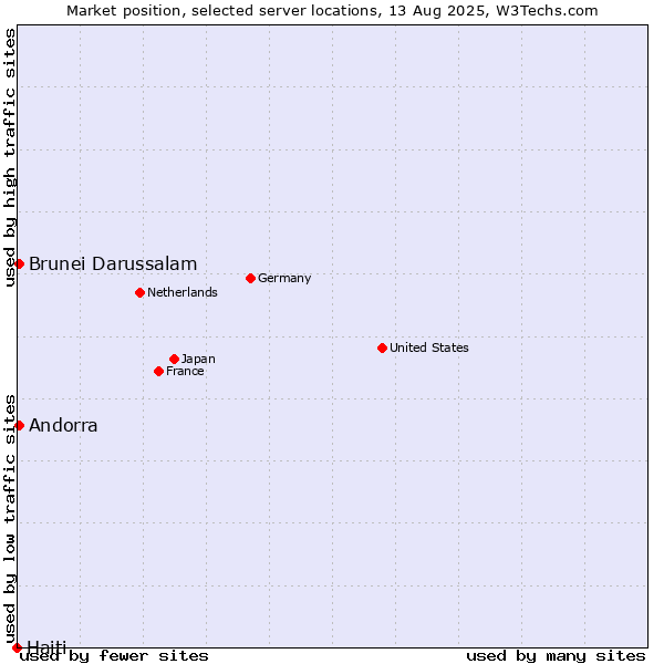 Market position of Andorra vs. Brunei Darussalam vs. Haiti