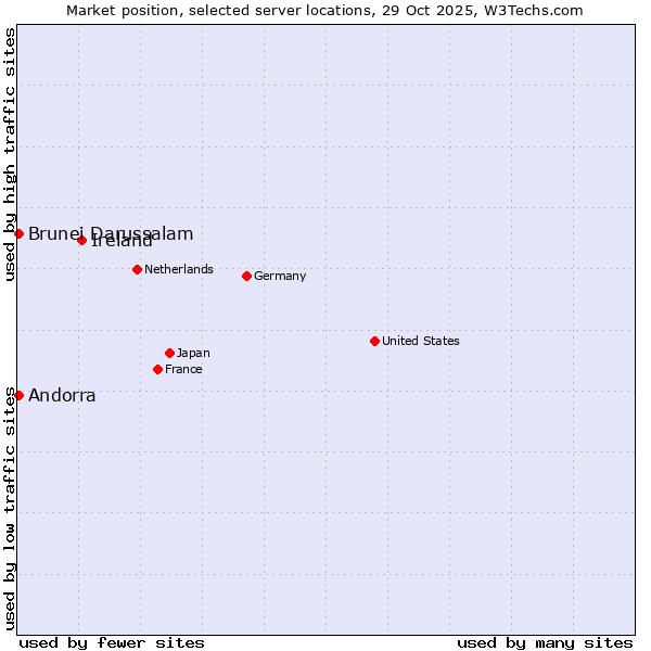 Market position of Ireland vs. Andorra vs. Brunei Darussalam
