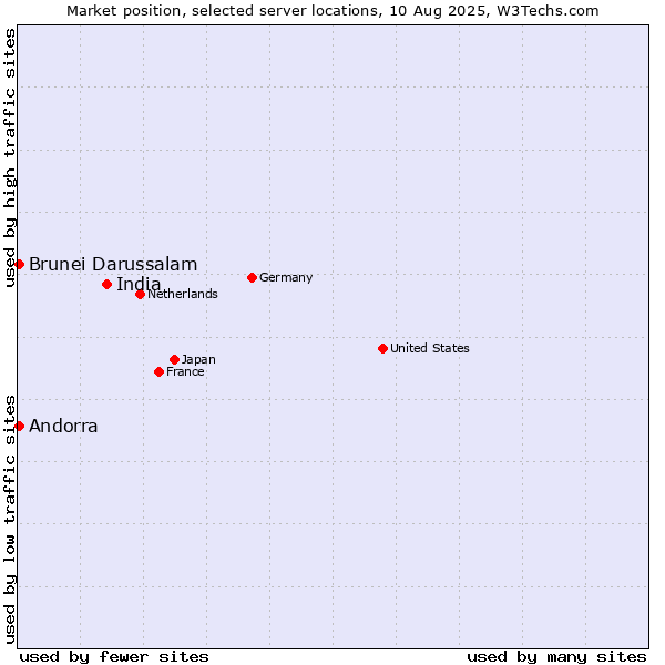 Market position of India vs. Andorra vs. Brunei Darussalam