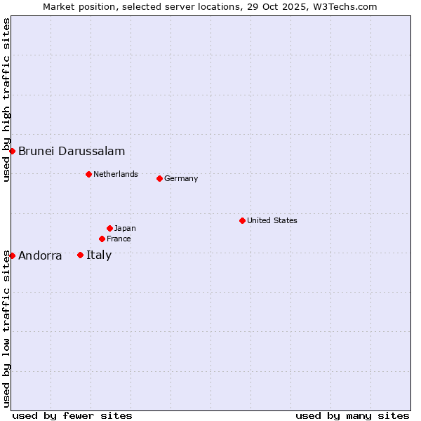 Market position of Italy vs. Andorra vs. Brunei Darussalam