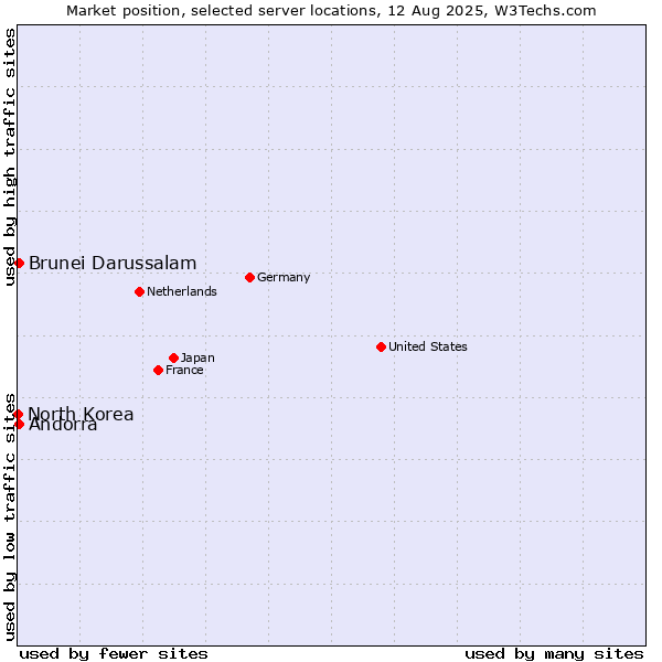 Market position of Andorra vs. Brunei Darussalam vs. North Korea