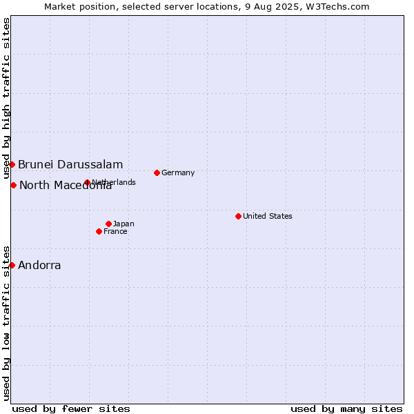 Market position of North Macedonia vs. Andorra vs. Brunei Darussalam