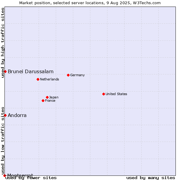 Market position of Andorra vs. Brunei Darussalam vs. Montserrat