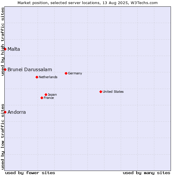 Market position of Andorra vs. Malta vs. Brunei Darussalam