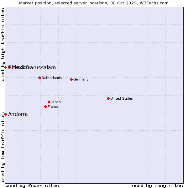 Market position of Mexico vs. Andorra vs. Brunei Darussalam