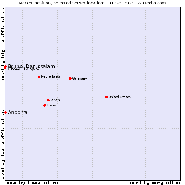 Market position of Mozambique vs. Andorra vs. Brunei Darussalam